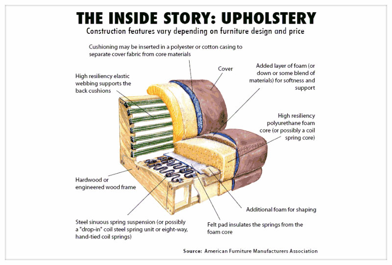 The Inside Story of Upholstery